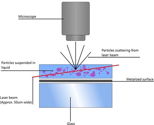 Schematic of the optical configuration used in NTA.