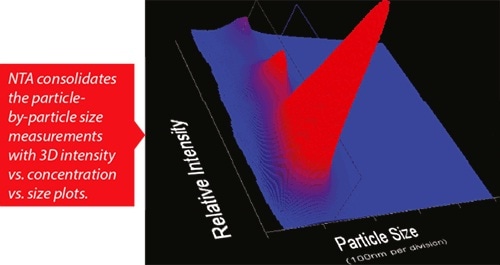 The NTA particle sizing process.