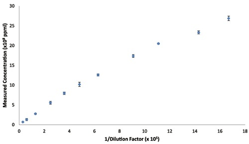 NTA reported concentration vs. actual sample concentration for 100 nm latex particles.
