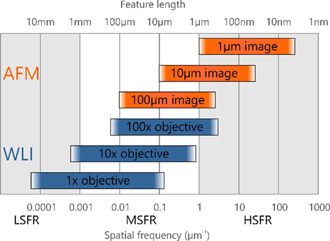 How to Measure the Roughness of Very Smooth Surfaces