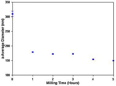 A plot of the z-average diameter (in nm) as a function of the milling time (in hours). The graph contains error bars which are the standard deviations obtained from the repeat measurements of each sample.