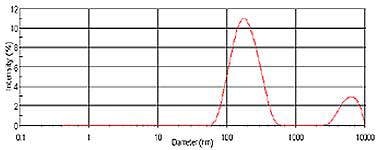 Intensity size distribution of pigment taken at mill start up and diluted 1 in 10 with DI water.