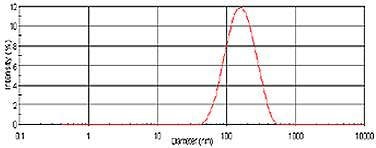 Intensity size distribution of pigment taken after 5 hours of milling and diluted 1 in 10 with DI water.