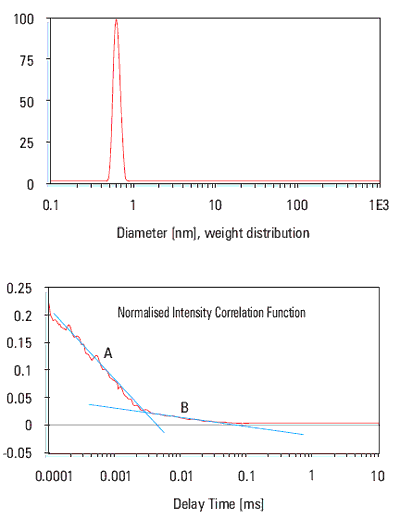 Particle size distribution of cholesterol as measured by a Malvern Panalytical HPPS using dynamic light scattering.