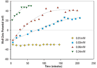 Wall zeta potential as a function of time of adsorption from DPPC:cholesterol:DDAB (80:11:9 mole%) liposomes in 1/10th dilution PBS at 25°C. The liposomal lipid concentrations were 0.01, 0.03, 0.06 and 0.34mM respectively.