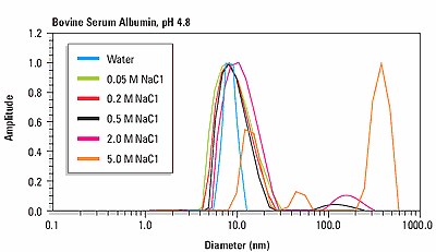 Size distributions for human and bovine insulin at pH 7 and pH 2, indicating a pH dependent change in quaternary structure.