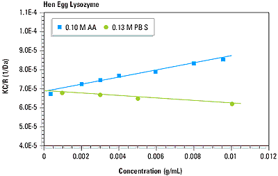 Debye plots for lysozyme in 0.10 M acetic acid buffer and 0.13 M phosphate buffered saline.