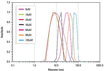 Dynamic light scattering size distributions for the candidate drug at 8, 16, 20, 40, 60, 80, and 100 µM concentrations in deionized water.