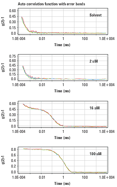 DLS correlation curves for the 100, 16, and 2µM samples and the solvent background.
