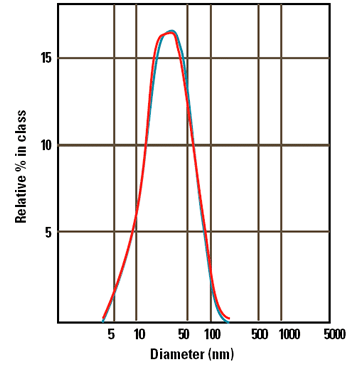 Intensity size distributions obtained from 3 repeat measurements of a sample of serum containing antibodies.