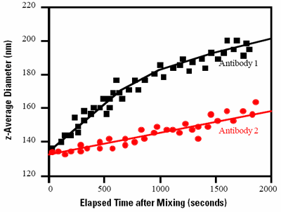 A plot of the z-average diameters from mixtures of 2 different antibodies with a virus as a function of the elapsed time after mixing.