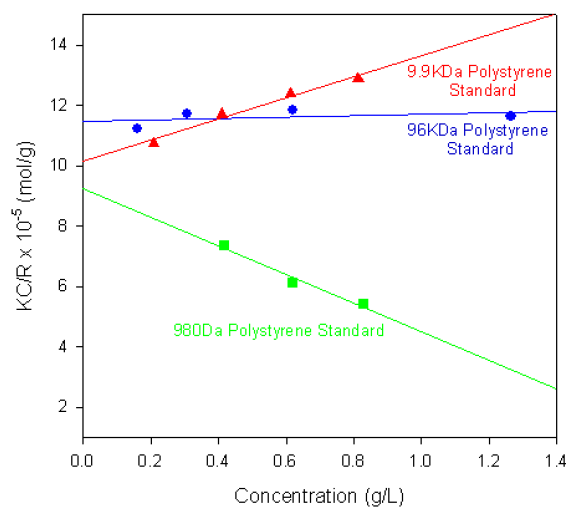 Debye plots for various polystyrene polymers.