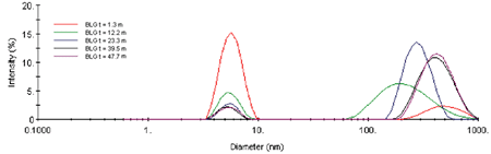 Selected intensity size distributions from the ß-Lg kinetic experiment.