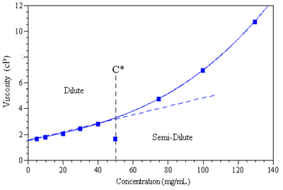 The concentration dependence of the bulk viscosity of Synapse in an organic solvent, indicating a C* value of ~ 50 mg/ml.