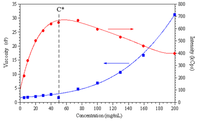 The residual scattering intensity and bulk viscosity of Synapse as a function of polymer concentration.
