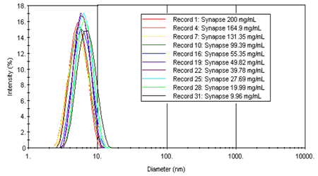 Intensity size distributions results for Synapse as a function of polymer concentration using data data measured with a Malvern Panalytical Zetasizer Nano ZS