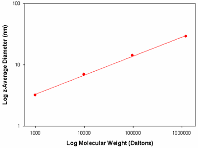 Plot of the log z-average diameter versus log molecular weight for polystyrene in toluene. The slope of the line is 0.31 indicating that the molecules have a spherical conformation is solution.