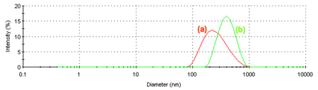 Intensity size distributions of 0.01%w/v PNIPAM measured at (a) 10°C and (b) 40°C.