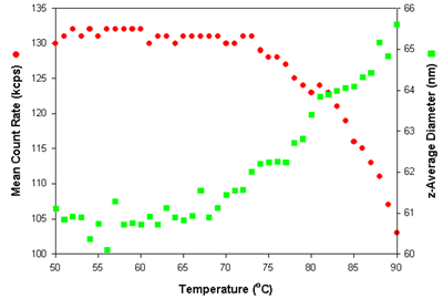 The effect of increasing temperature on the mean count rate and z-average diameter of a polymer particle dispersion.