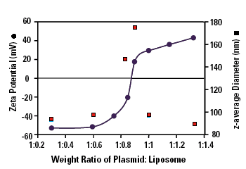 Zeta potential measurements can be used to optimise the ratio required for particular liposomes with various plasmids.