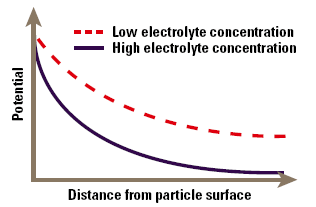 Approximation of zeta potential as a function of distance from the particles’ surface.
