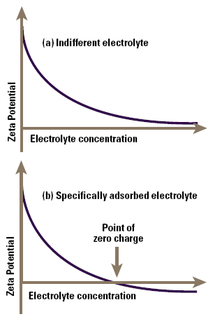 Zeta potential as a function of electrolyte concentration for an indifferent electrolyte (a) and for a specifically adsorbed electrolyte (b).