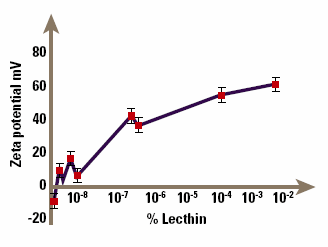 Demonstration of how an ionic surfactant can affect zeta potential.