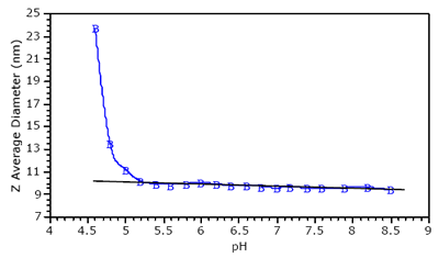 pH dependence of the Z-average diameter of BSA-AMPS60AAm40 in 250 mM NaCl.