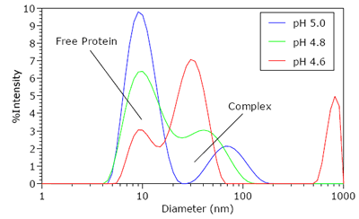 Intensity size distributions for the BSA-AMPS60AAm40 complex for pH ¡Ü pHc.