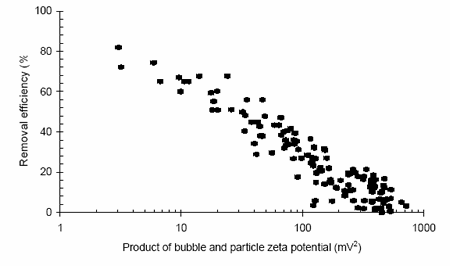 Turbidity removal vs. zeta potential during the flotation of a high turbidity water.