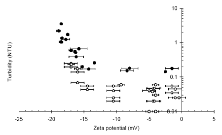 Final turbidity vs. zeta potential during the depth filtration of high and low turbidity waters.