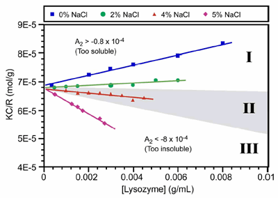 Debye plots for lysozyme at different NaCl concentrations in acetic acid buffer at pH 4. The grey highlighting in zone II, defines the crystallization slot, where -0.8 x 10-4 > A2 > -8.0 x 10-4.