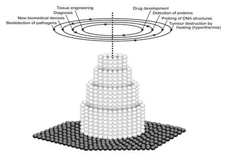 AZoNano - Online Journal of Nanotechnology - Schematic illustration of nanotechnology revolutionising biomedical sciences.