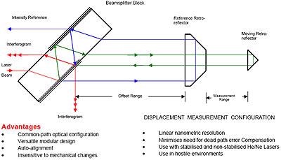 AZoNano - Nanotechnology : Inferometers – The AIMS Inferometer form Queensgate Instruments