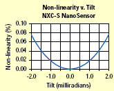 Non-lineraity vs tilt for a NXC-S nanosensor.