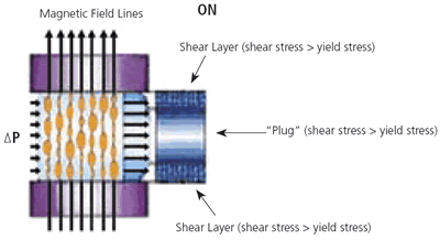 Use of magnetic nanoparticles in shock absorbers.