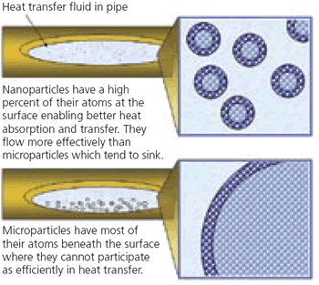 The relative benefits of nanoparticles as opposed to microparticles in automotive cooling systems.