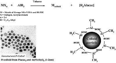 Reductive stabilization of organosols (e.g. 1 – 2 nm Pt) with trialkylaluminum.