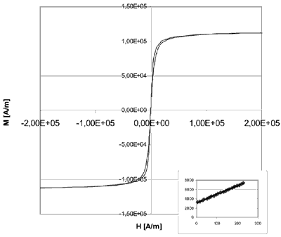 High saturation magnetisation (120.1 kA/m = 151mT = 1510G) of a 8.21 Vol-% Co-Kerosene fluid (particle size 11nm).