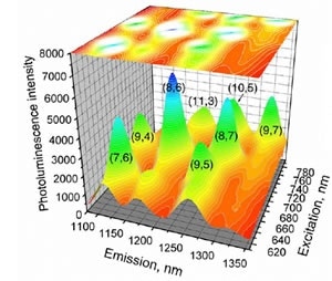 Emission-excitation matrix scan of a mixture of SWNTs recorded with the NanoLog™. Chirality of each species is presented as (n,m). The white lines on the upper surface of the “cube” are from a simulation of the same matrix performed by the Nanosizer™ software.