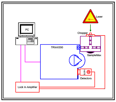 Diagram showing an illustration of the experimental process and the instruments used.