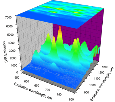 Corrected spectra (signal/reference) plotted as a function of excitation and emission wavelength from SWCNs.