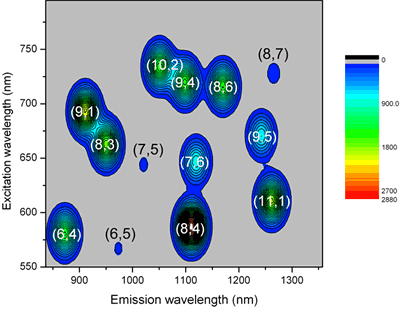 Assignment of spectral peaks by the Nanosizer™ software. Chirality is given as (n,m).