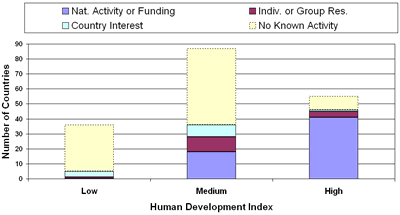 Global distribution of nanotechnology activity based on countries’ human development groupings.