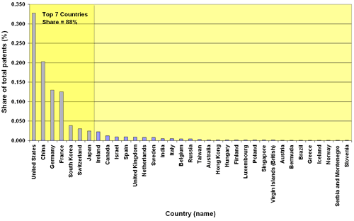 Distribution of health-related nanotechnology patent activity (1975-2004), by country.