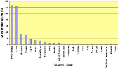 2004 Distribution of health-related nanotechnology patent activity by country.
