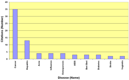 The 10 most cited diseases in health-related nanotechnology patent abstracts.