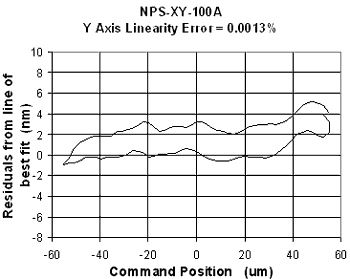 Linearity and hysteresis.