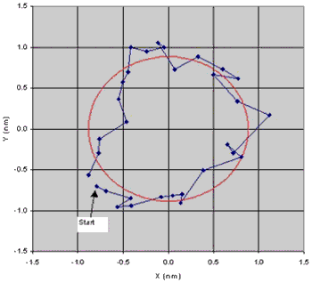 F2 nm circle traced by NPS-XY-100A