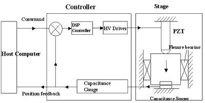 Block diagram of a single axis control system of NanoMechanism.